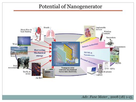 Potential of Nanogenerator Adv. Func Mater., 2008 (18) 1-15.