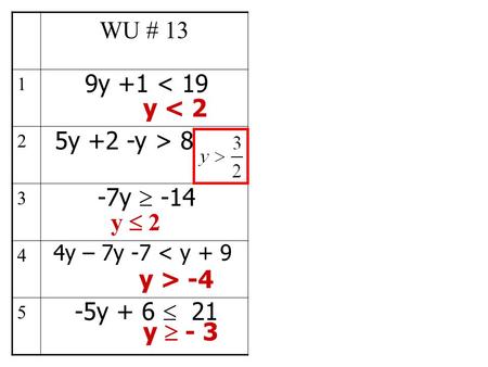 WU # 13 1 2 3 4 5 9y +1 < 19 5y +2 -y > 8 -7y  -14 4y – 7y -7 < y + 9 -5y + 6  21 y < 2 y  - 3 y > -4 y  2.