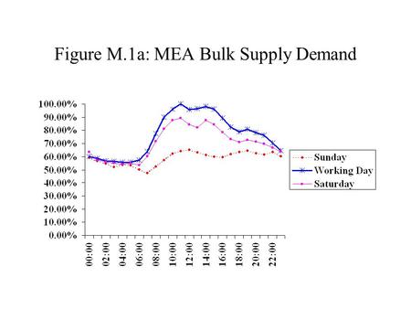 Figure M.1a: MEA Bulk Supply Demand. Figure M.1b: PEA Bulk Supply Demand.