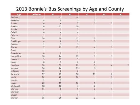 2013 Bonnie’s Bus Screenings by Age and County AgeUnder 505060708090 Barbour 1122181 Berkeley 8932 Boone 66732 Braxton 61210 Brooke 435 Cabell 644 Calhoun.