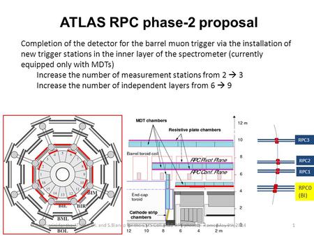 ATLAS RPC phase-2 proposal Completion of the detector for the barrel muon trigger via the installation of new trigger stations in the inner layer of the.