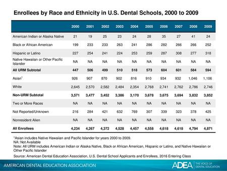 Enrollees by Race and Ethnicity in U.S. Dental Schools, 2000 to 2009