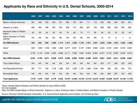 Applicants by Race and Ethnicity in U.S. Dental Schools,