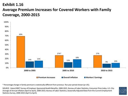 Exhibit 1.16 Average Premium Increases for Covered Workers with Family Coverage, 2000-2015 * Percentage change in family premium is statistically different.