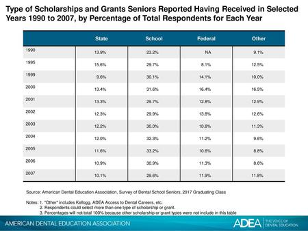 Type of Scholarships and Grants Seniors Reported Having Received in Selected Years 1990 to 2007, by Percentage of Total Respondents for Each Year State.