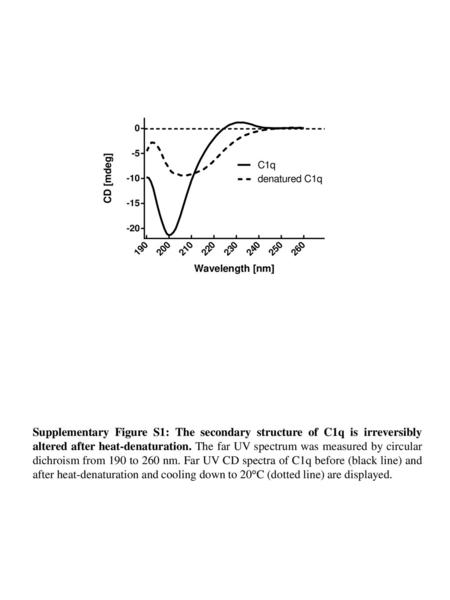 Supplementary Figure S1: The secondary structure of C1q is irreversibly altered after heat-denaturation. The far UV spectrum was measured by circular dichroism.
