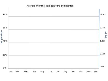 Average Monthly Temperature and Rainfall