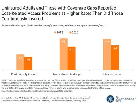 Uninsured Adults and Those with Coverage Gaps Reported Cost-Related Access Problems at Higher Rates Than Did Those Continuously Insured Percent of adults.