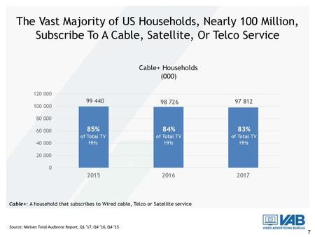 The Vast Majority of US Households, Nearly 100 Million, Subscribe To A Cable, Satellite, Or Telco Service Cable+ Households (000) 85% of Total TV HHs 84%