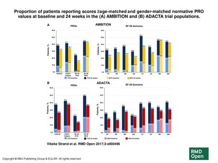 Proportion of patients reporting scores ≥age-matched and gender-matched normative PRO values at baseline and 24 weeks in the (A) AMBITION and (B) ADACTA.