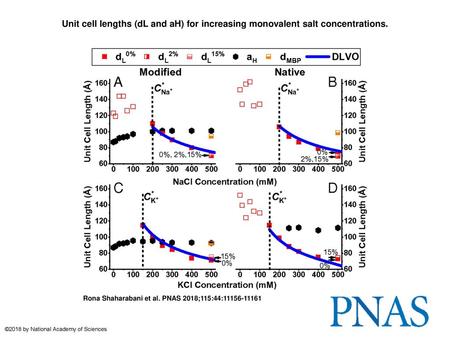 Unit cell lengths (dL and aH) for increasing monovalent salt concentrations. Unit cell lengths (dL and aH) for increasing monovalent salt concentrations.
