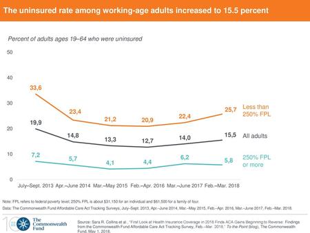 The uninsured rate among working-age adults increased to 15.5 percent