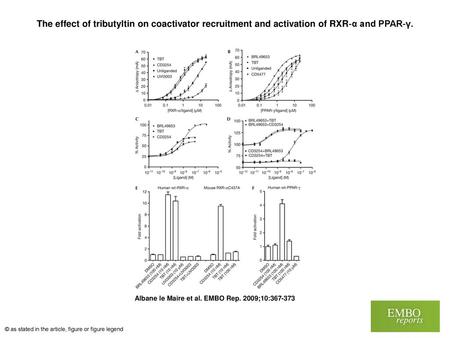 The effect of tributyltin on coactivator recruitment and activation of RXR‐α and PPAR‐γ. The effect of tributyltin on coactivator recruitment and activation.