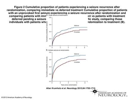 Figure 2 Cumulative proportion of patients experiencing a seizure recurrence after randomization, comparing immediate vs deferred treatment Cumulative.