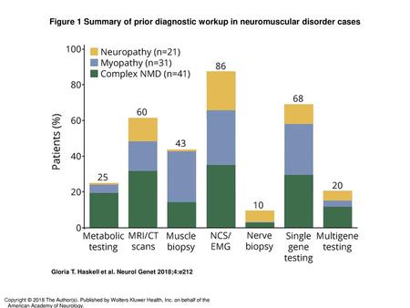Figure 1 Summary of prior diagnostic workup in neuromuscular disorder cases Summary of prior diagnostic workup in neuromuscular disorder cases Percentage.