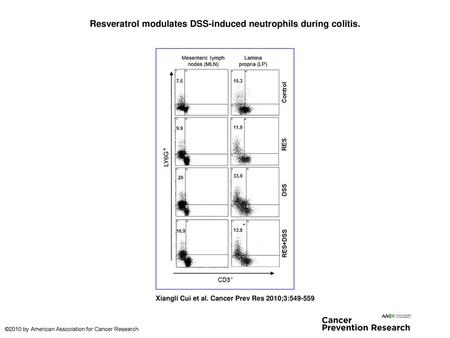 Resveratrol modulates DSS-induced neutrophils during colitis.