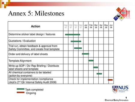 Annex 5: Milestones Action Determine sticker label design / features