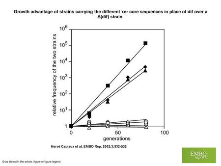 Growth advantage of strains carrying the different xer core sequences in place of dif over a Δ(dif) strain. Growth advantage of strains carrying the different.