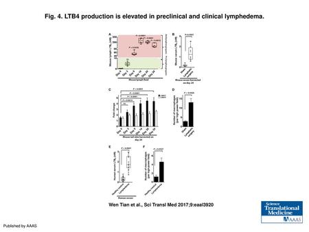 LTB4 production is elevated in preclinical and clinical lymphedema