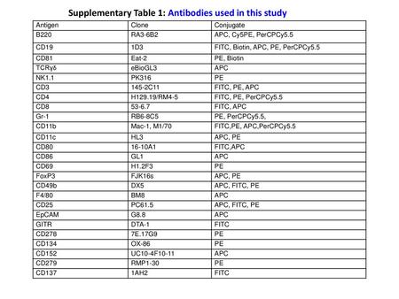 Supplementary Table 1: Antibodies used in this study