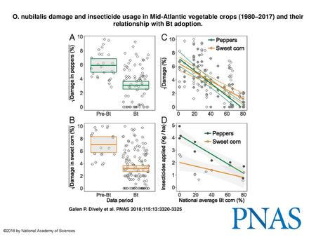O. nubilalis damage and insecticide usage in Mid-Atlantic vegetable crops (1980–2017) and their relationship with Bt adoption. O. nubilalis damage and.