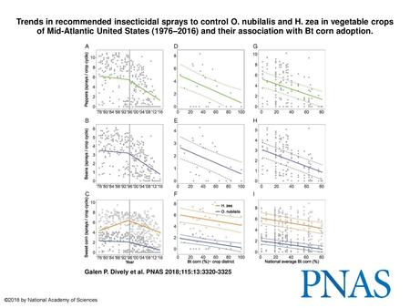 Trends in recommended insecticidal sprays to control O. nubilalis and H. zea in vegetable crops of Mid-Atlantic United States (1976–2016) and their association.