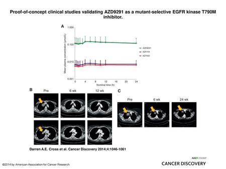 Proof-of-concept clinical studies validating AZD9291 as a mutant-selective EGFR kinase T790M inhibitor. Proof-of-concept clinical studies validating AZD9291.