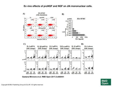 Ex vivo effects of proNGF and NGF on JIA mononuclear cells.