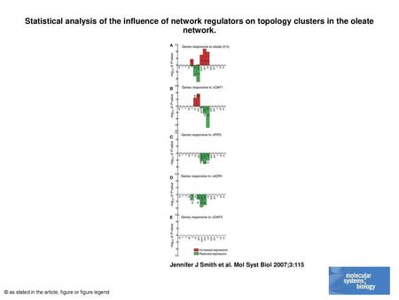 Statistical analysis of the influence of network regulators on topology clusters in the oleate network. Statistical analysis of the influence of network.