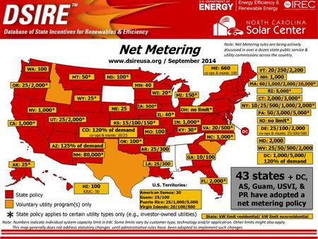 Net Metering Note: Net Metering rules are being actively discussed in over a dozen state public service & utility commissions across the country. www.dsireusa.org.