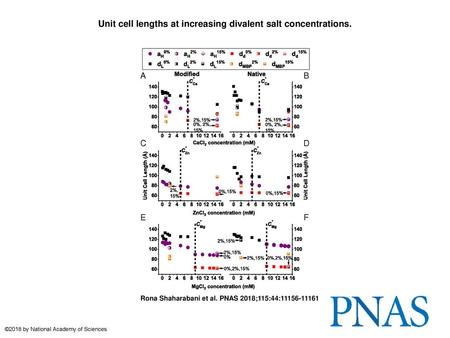 Unit cell lengths at increasing divalent salt concentrations.