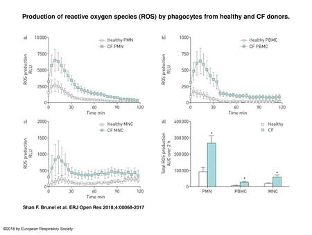 Production of reactive oxygen species (ROS) by phagocytes from healthy and CF donors. Production of reactive oxygen species (ROS) by phagocytes from healthy.