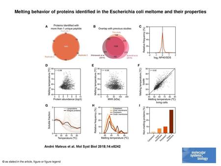 Melting behavior of proteins identified in the Escherichia coli meltome and their properties Melting behavior of proteins identified in the Escherichia.