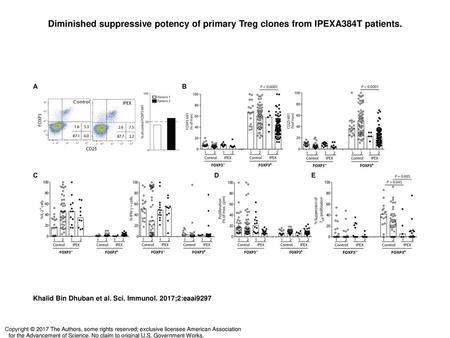 Diminished suppressive potency of primary Treg clones from IPEXA384T patients. Diminished suppressive potency of primary Treg clones from IPEXA384T patients.
