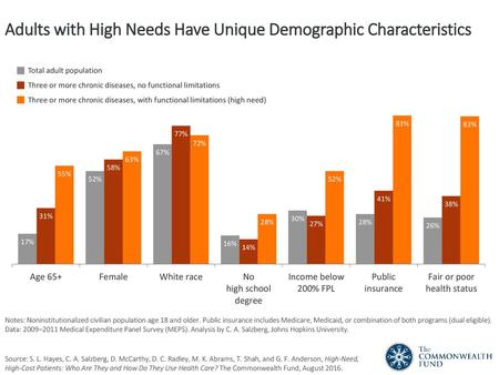 Adults with High Needs Have Unique Demographic Characteristics