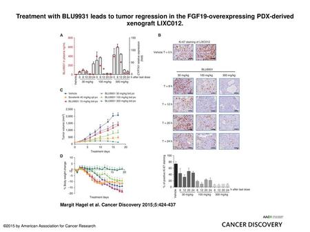Treatment with BLU9931 leads to tumor regression in the FGF19-overexpressing PDX-derived xenograft LIXC012. Treatment with BLU9931 leads to tumor regression.