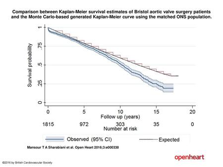 Comparison between Kaplan-Meier survival estimates of Bristol aortic valve surgery patients and the Monte Carlo-based generated Kaplan-Meier curve using.