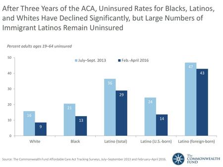 After Three Years of the ACA, Uninsured Rates for Blacks, Latinos, and Whites Have Declined Significantly, but Large Numbers of Immigrant Latinos Remain.