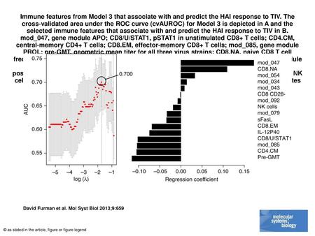 Immune features from Model 3 that associate with and predict the HAI response to TIV. The cross‐validated area under the ROC curve (cvAUROC) for Model.