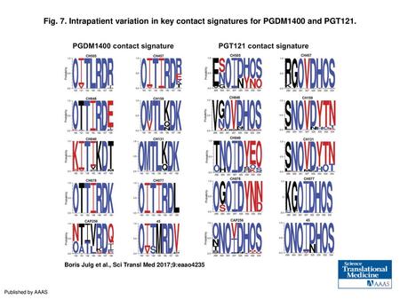 Fig. 7. Intrapatient variation in key contact signatures for PGDM1400 and PGT121. Intrapatient variation in key contact signatures for PGDM1400 and PGT121.