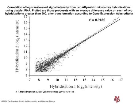 Correlation of log-transformed signal intensity from two Affymetrix microarray hybridizations using platelet RNA. Plotted are those probesets with an average.