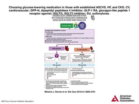 Choosing glucose-lowering medication in those with established ASCVD, HF, and CKD. CV, cardiovascular; DPP-4i, dipeptidyl peptidase 4 inhibitor; GLP-1.