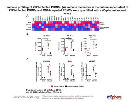 Immune profiling of ZIKV-infected PBMCs