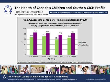 The proportion of immigrant children and youth aged 12 to 19 years and 15 to 17 years who had consulted a dental professional in the last year (2009/2010)
