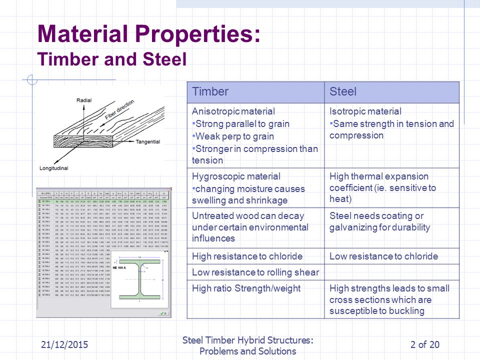 material 20 steel properties Problems and Steel Hybrid Structures: Solutions Timber