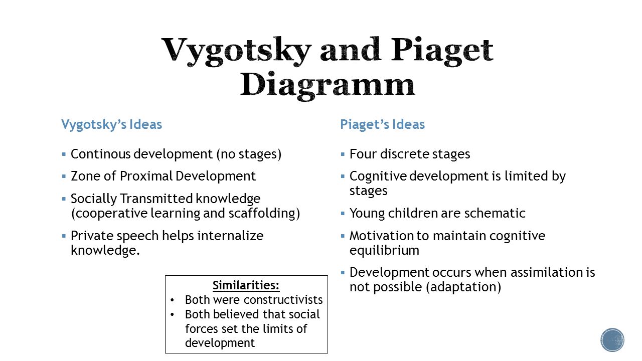 difference between piaget and vygotsky theory