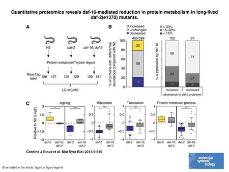 Quantitative proteomics reveals daf‐16‐mediated reduction in protein metabolism in long‐lived daf‐2(e1370) mutants. Quantitative proteomics reveals daf‐16‐mediated.