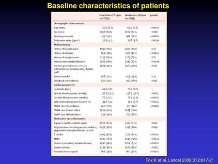 Baseline characteristics of patients