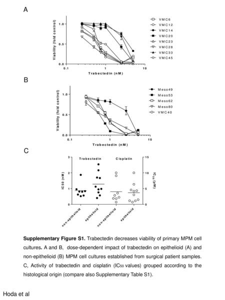 A B C Supplementary Figure S1. Trabectedin decreases viability of primary MPM cell cultures. A and B, dose-dependent impact of trabectedin on epithelioid.