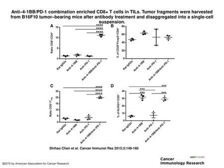 Anti–4-1BB/PD-1 combination enriched CD8+ T cells in TILs